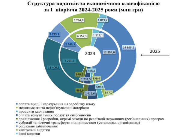 КМДА відзвітувала про витрати бюджетних коштів у першому півріччі 2025 року